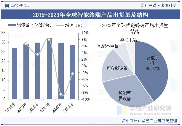 BD半岛平台中国智能终端产操行业近况与趋向品牌格式稳定华为、苹果稳居行业龙头「图(图2)